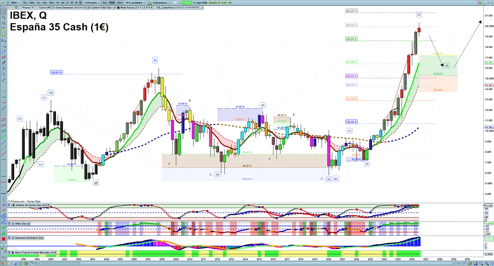 IBEX quarterly technical analysis chart showing Spanish index market structure, Elliott Wave context and key reaction levels